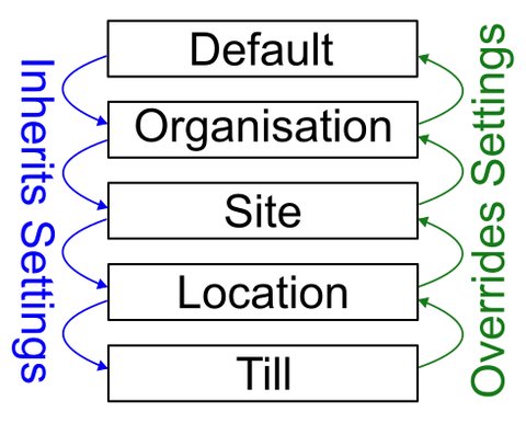 The hierarchy levels